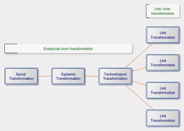 Phases of Enterprise Transformation