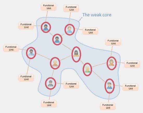 Executive Core As a Network of Weak Centers